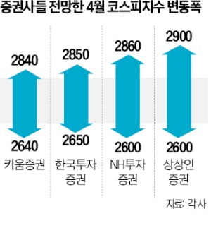 "4월 코스피 2850까지 오른다"…실적 회복·금리 인하 기대 여전