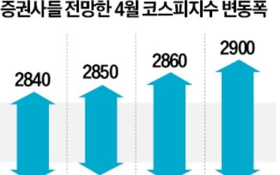 "4월 코스피 2850까지 오른다"…실적 회복·금리 인하 기대 여전