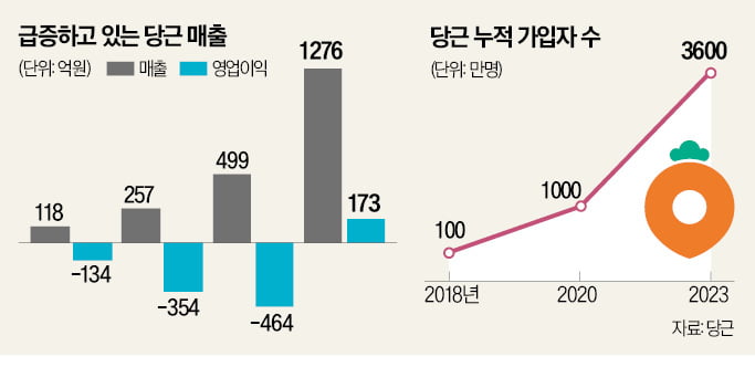 '거래 수수료 0원' 당근마켓, 8년 만에 흑자 냈다