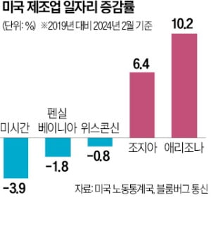 바이드노믹스가 바꾼 美 제조업 벨트…바이든 '재선 걸림돌' 부상