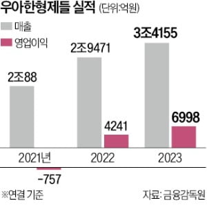 퀵커머스 장악한 배민, 영업익 65% 껑충