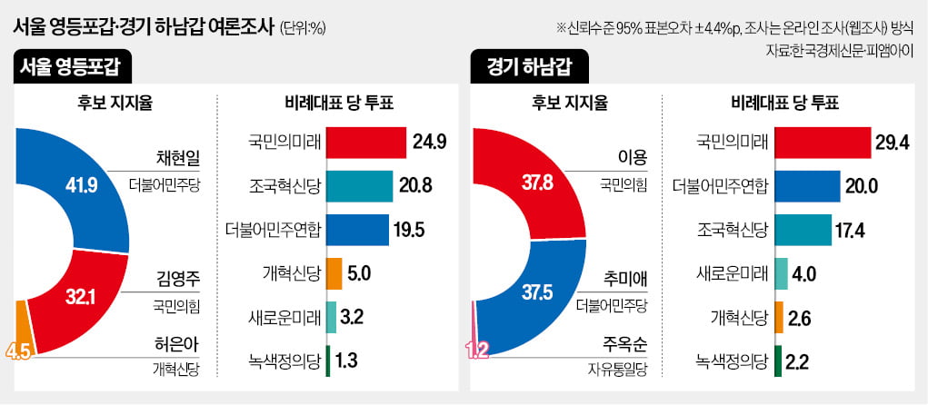 野 채현일, 與 김영주 앞서…이용·추미애는 '0.3%P 초접전'