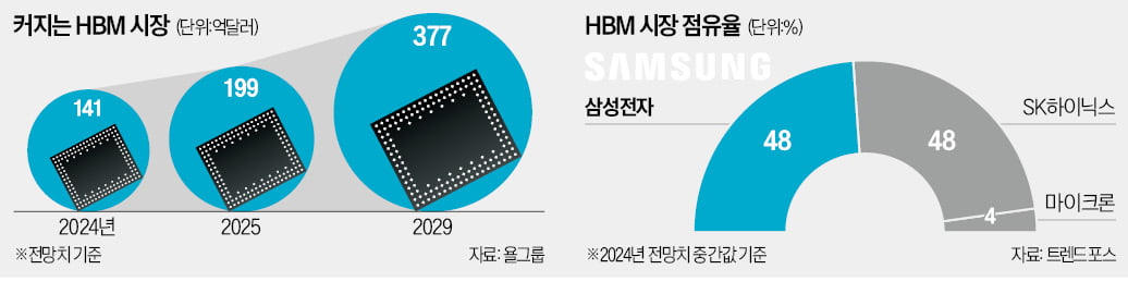 삼성전자, 에이스 모아 '차세대 HBM 전담팀' 만든다