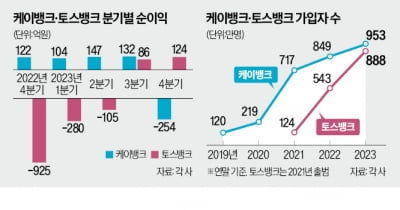 토스뱅크, 분기 순익 인뱅 2위 등극…인터넷은행 지각변동