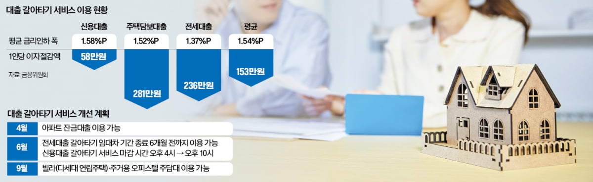 카지노 게임 사이트 갈아타기, 年이자 153만원 '세이브'…이달부턴 잔금카지노 게임 사이트도 대환