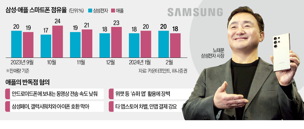 '세계 첫 AI폰' 통했다…삼성, 5개월 만에 스마트폰 왕좌 탈환