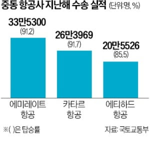 중동 항공사 '인천상륙작전'…유럽 '황금 노선' 뺏길라