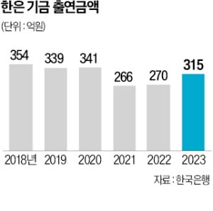 한은, 순이익 반토막에도…농어민 지원에 올해 315억 쓴다