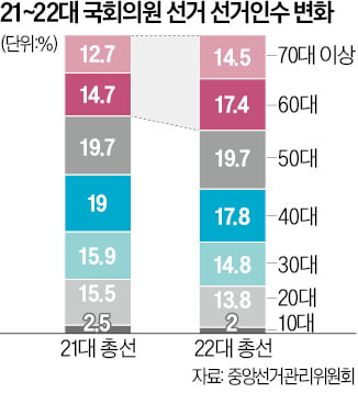 총선 유권자 32% '60대 이상'…보수에 유리?