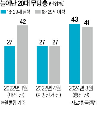 윤석열 대통령 찍었던 '이대남'…지금은 무당층