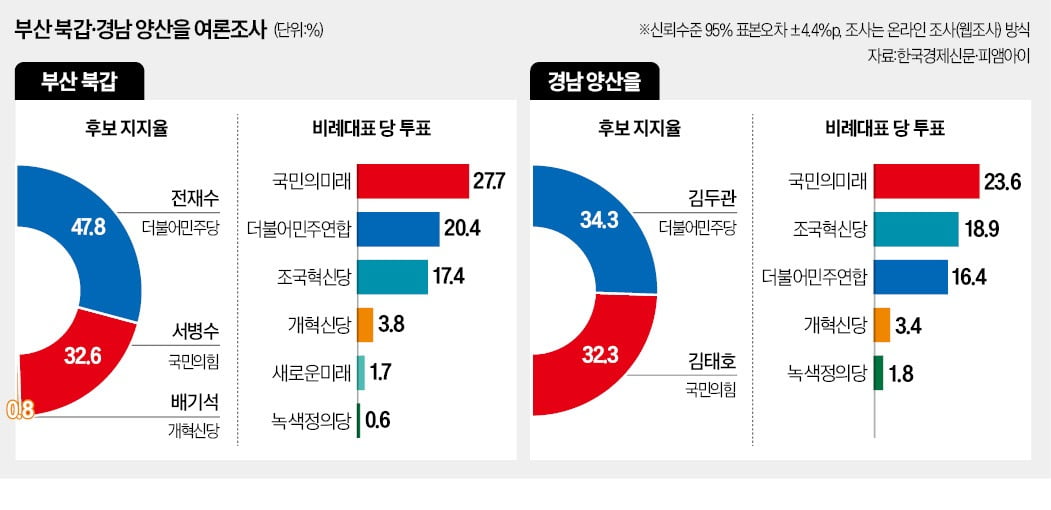 '낙동강벨트' 부산 북갑 野 우세…양산을 '관호대전'은 초박빙