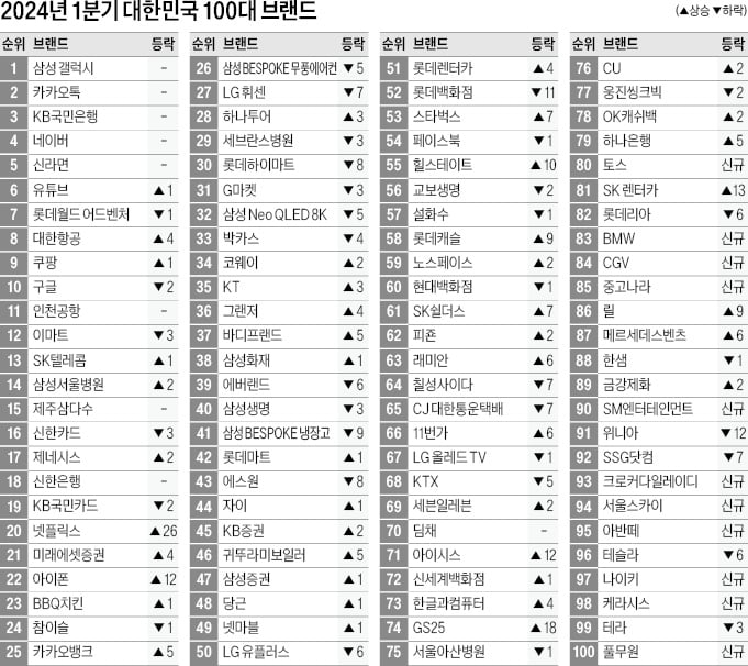 브랜드스탁 '대한민국 100대 브랜드'…쿠팡, 이마트 제치고 유통 1위