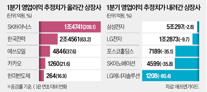 반도체株 실적 눈높이 '수직상승'…배터리는 추락