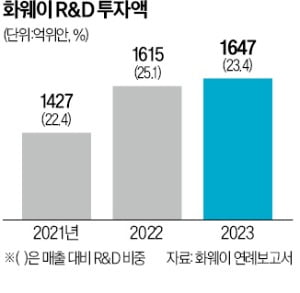 화웨이, 기술개발에 31조…올해 '韓 R&D 예산' 넘는다