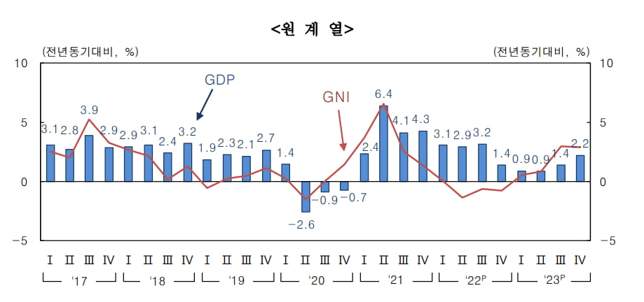 한국은행 ‘2023년 4분기 및 연간 국민소득(잠정)’ 자료 갈무리. 