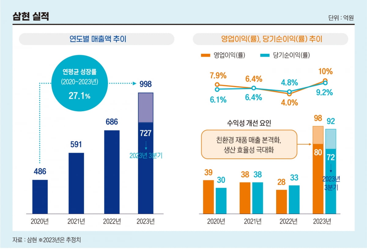 車부품에서 로봇, UAM까지‥기계전문기업으로 도약 꿈꾸는 삼현[전예진의 마켓 인사이트]