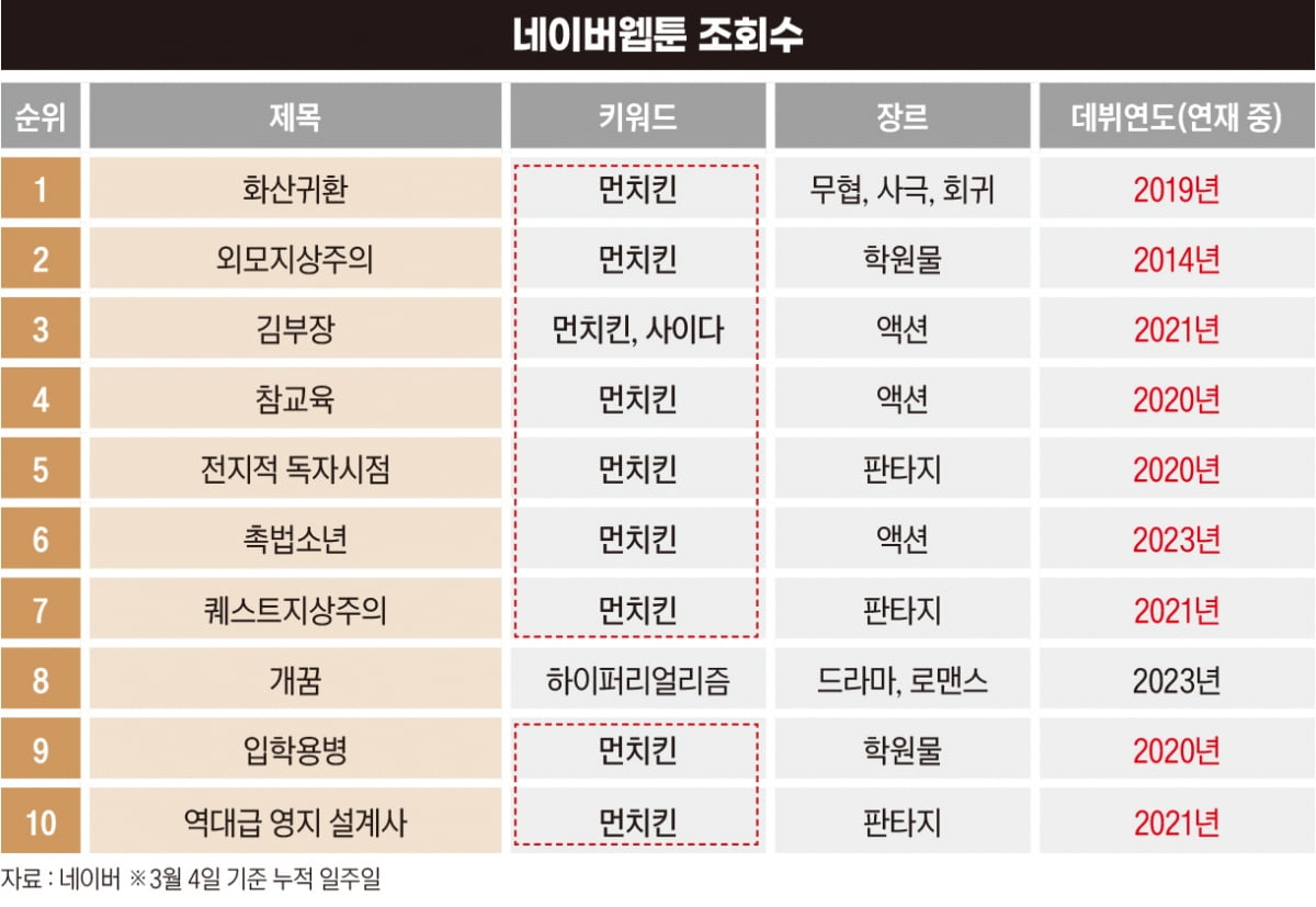 “이생망? 내가 원하는 건 다른 결말이야”…콘텐츠 시장 장악한 회빙환과 먼치킨