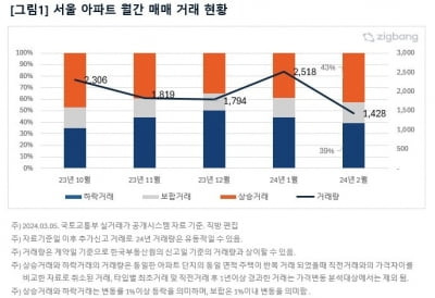 2월 서울아파트 매매 거래 감소…상승거래 비중은 늘어