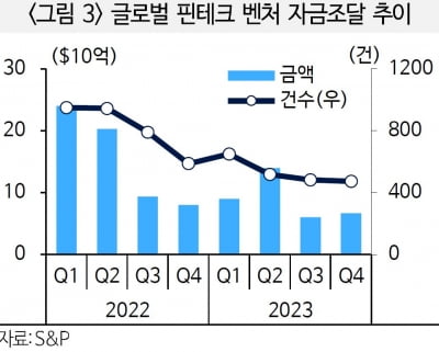 '글로벌 핀테크 산업' 투자규모 1년새 급감…자금조달 건수 35%↓