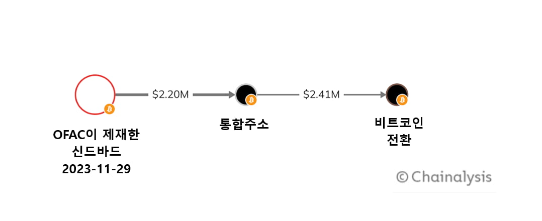 북한의 가상자산 해킹 공격 어떻게 이뤄지나[비트코인 A to Z]