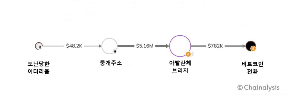 북한의 가상자산 해킹 공격 어떻게 이뤄지나[비트코인 A to Z]