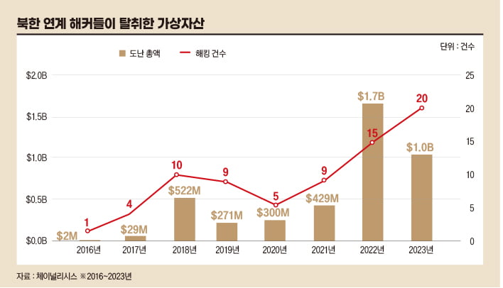 북한의 가상자산 해킹 공격 어떻게 이뤄지나[비트코인 A to Z]