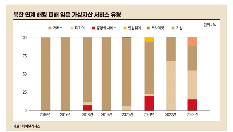 북한의 가상자산 해킹 공격 어떻게 이뤄지나[비트코인 A to Z]