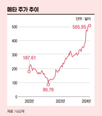 “메타 주가는 왜?”…2년 전 울었던 저커버그 '효율성의 아버지' 등극 