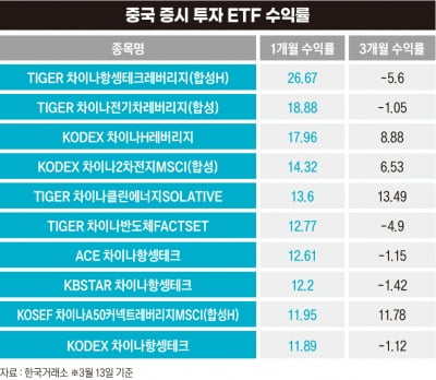 중국 증시 18% 급등하고 ETF도 들썩…'국가대표'가 부활 이끄나