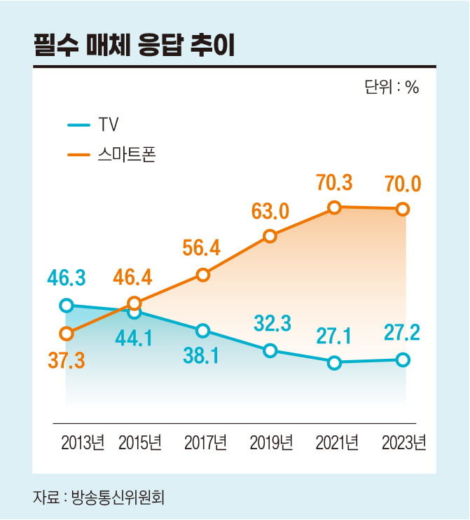 "이제 TV는 없어도 괜찮아요"...흔들리는 TV 위상에 관련 산업도 위기