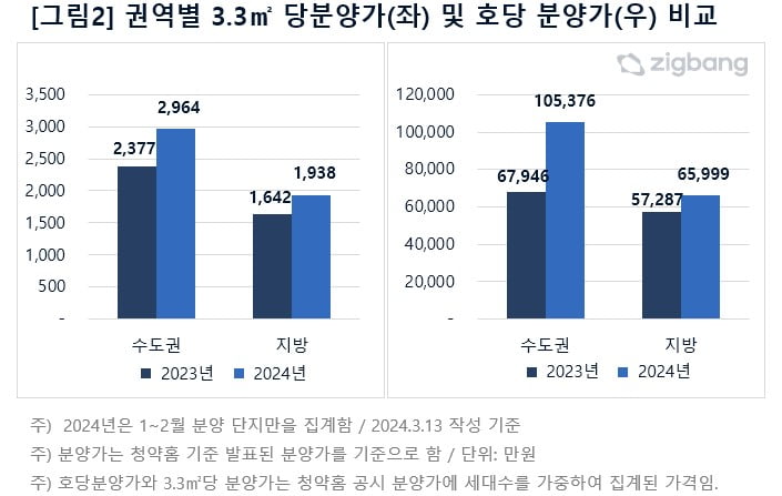 지난해 및 올해 1~2월 권역별 분양가 비교. 직방 빅데이터랩실 제공