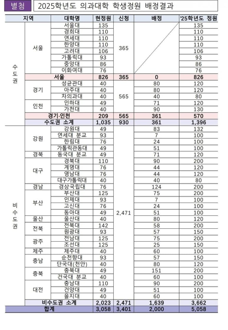 2025학년도 의과대학 학생정원 배정결과…비수도권 1639명·수도권 361명  