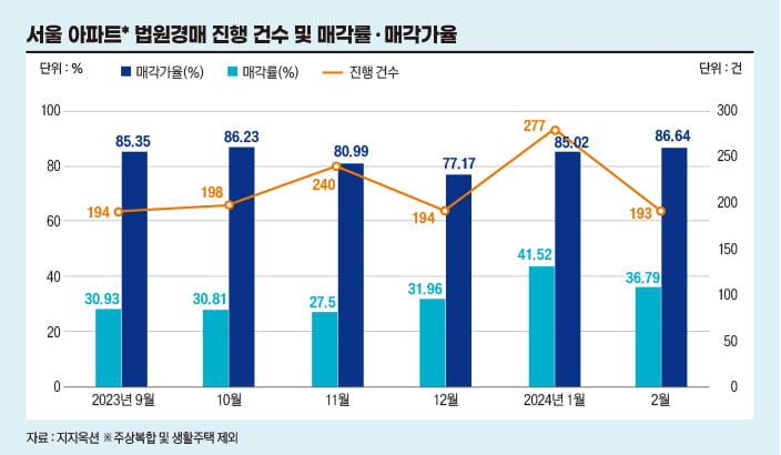 ‘경매로 내 집 마련’ 서울 아파트 경매 시장, 투자에서 실수요 위주로[비즈니스 포커스]