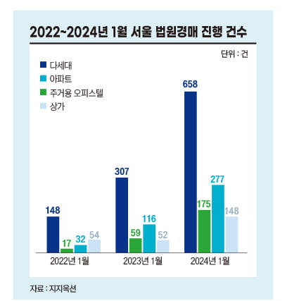 ‘경매로 내 집 마련’ 서울 아파트 경매 시장, 투자에서 실수요 위주로[비즈니스 포커스]