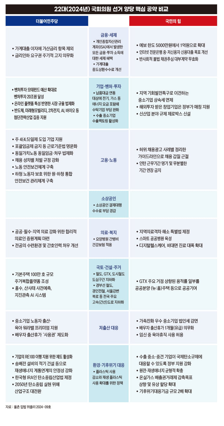  2주 남은 4·10 총선, 닮은 듯 다른 양당 핵심 공약 