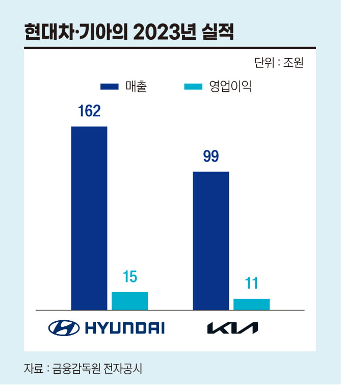 이익으론 삼성도 제꼈는데...현대차, 더 보여줄 게 있을까? [안재광의 대기만성's]