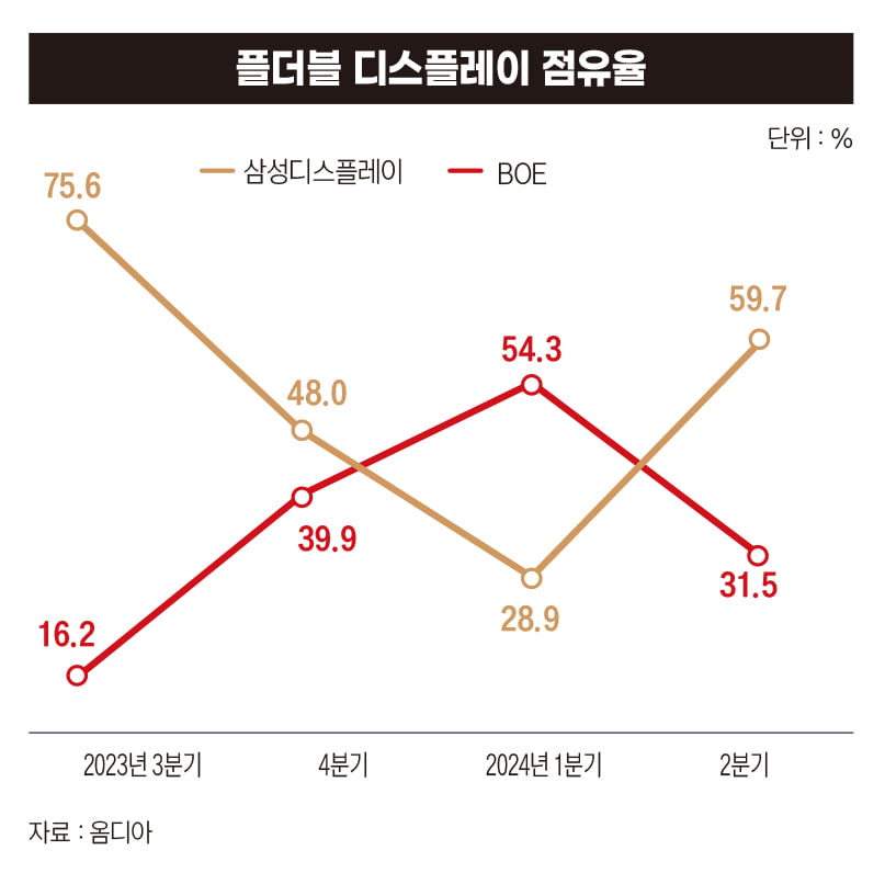 1등 삼성 아니었어?…로봇청소기·가전·폴더블폰 점령한 중국[하이엔드 중국의 습격②]