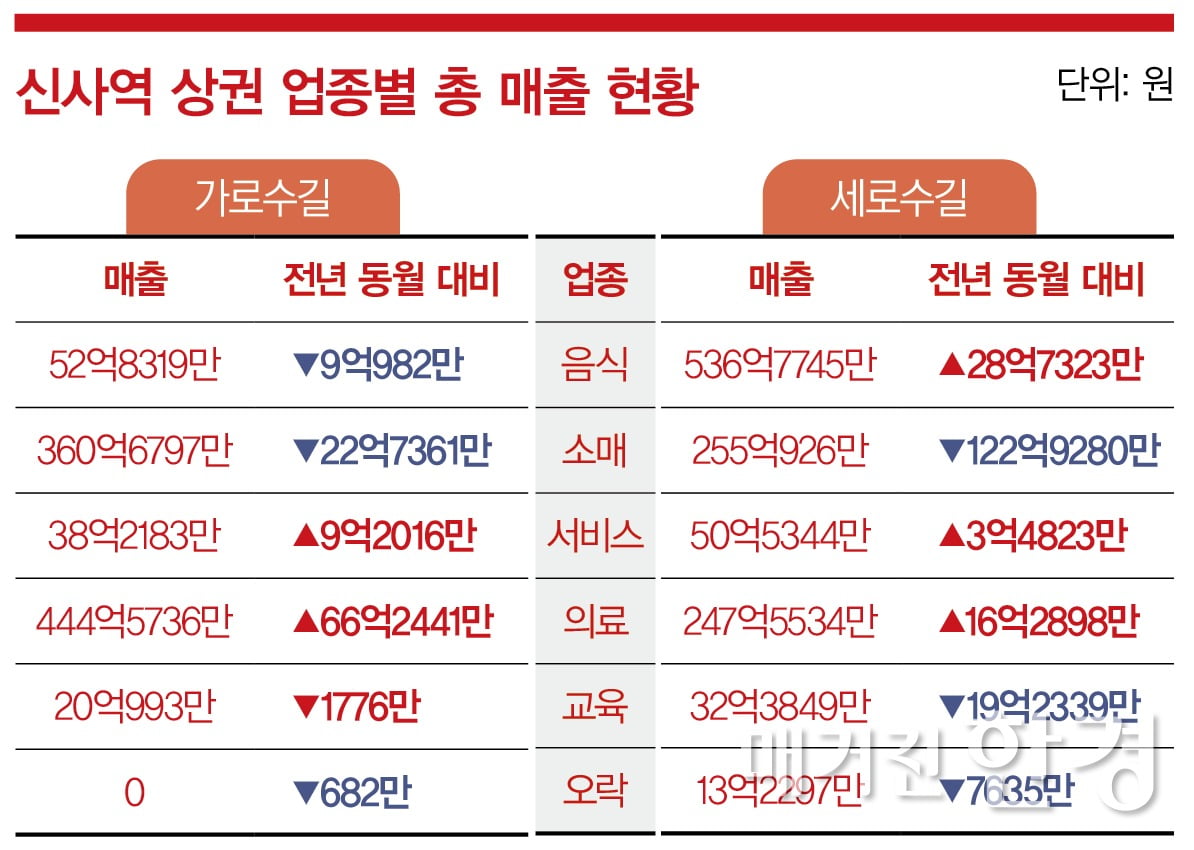 신사역 상권 세대교체?...가로수길 vs 세로수길