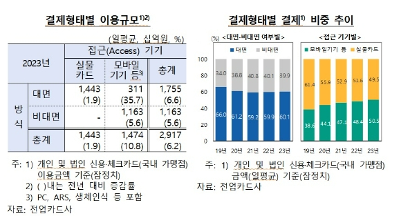 '실물 카드 줄고, 페이 등 비대면 결제 늘었다'