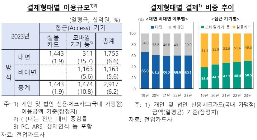 사진=한국은행 '2023년중 국내 지급결제동향' 화면 갈무리