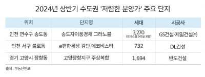 13억원 앞둔 서울 ‘국평’ 분양가…수도권 분양시장 ‘꿈틀’