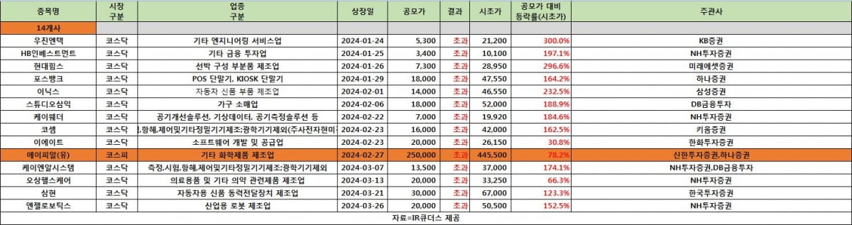 엔젤로보틱스 등 1분기 총 14개사 상장…모두 밴드 상단 초과 ‘IPO 활발’