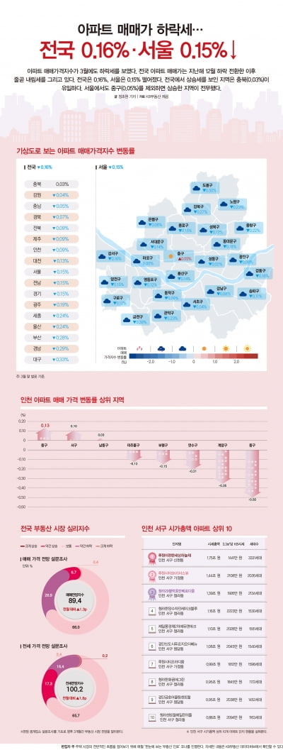 [부동산 Info] 아파트 매매가 하락세…전국 0.16%·서울 0.15%↓