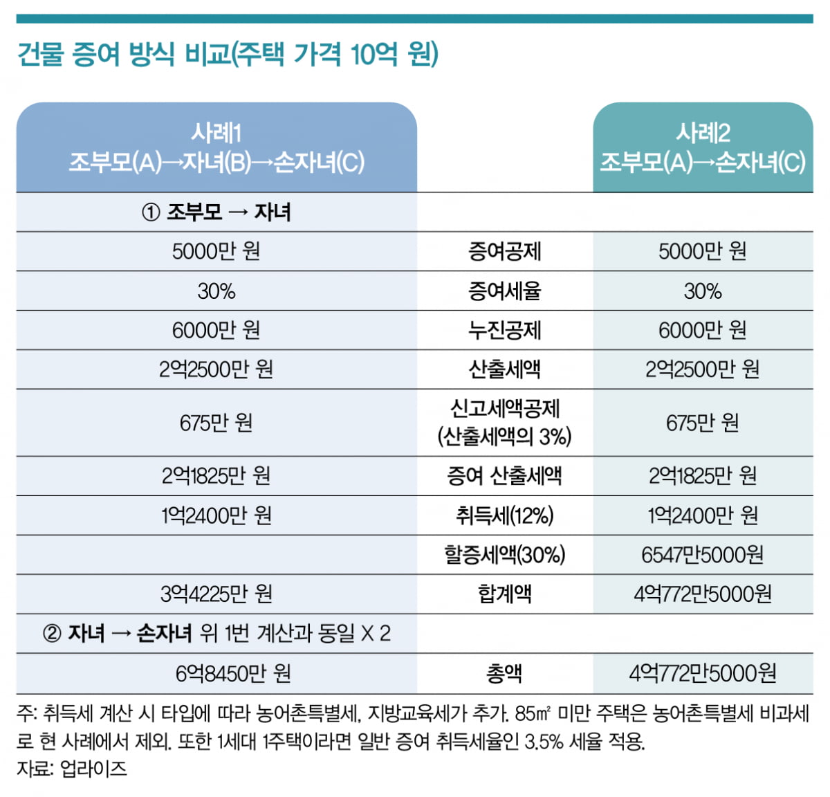 부자들의 ‘건너뛰기 증여’