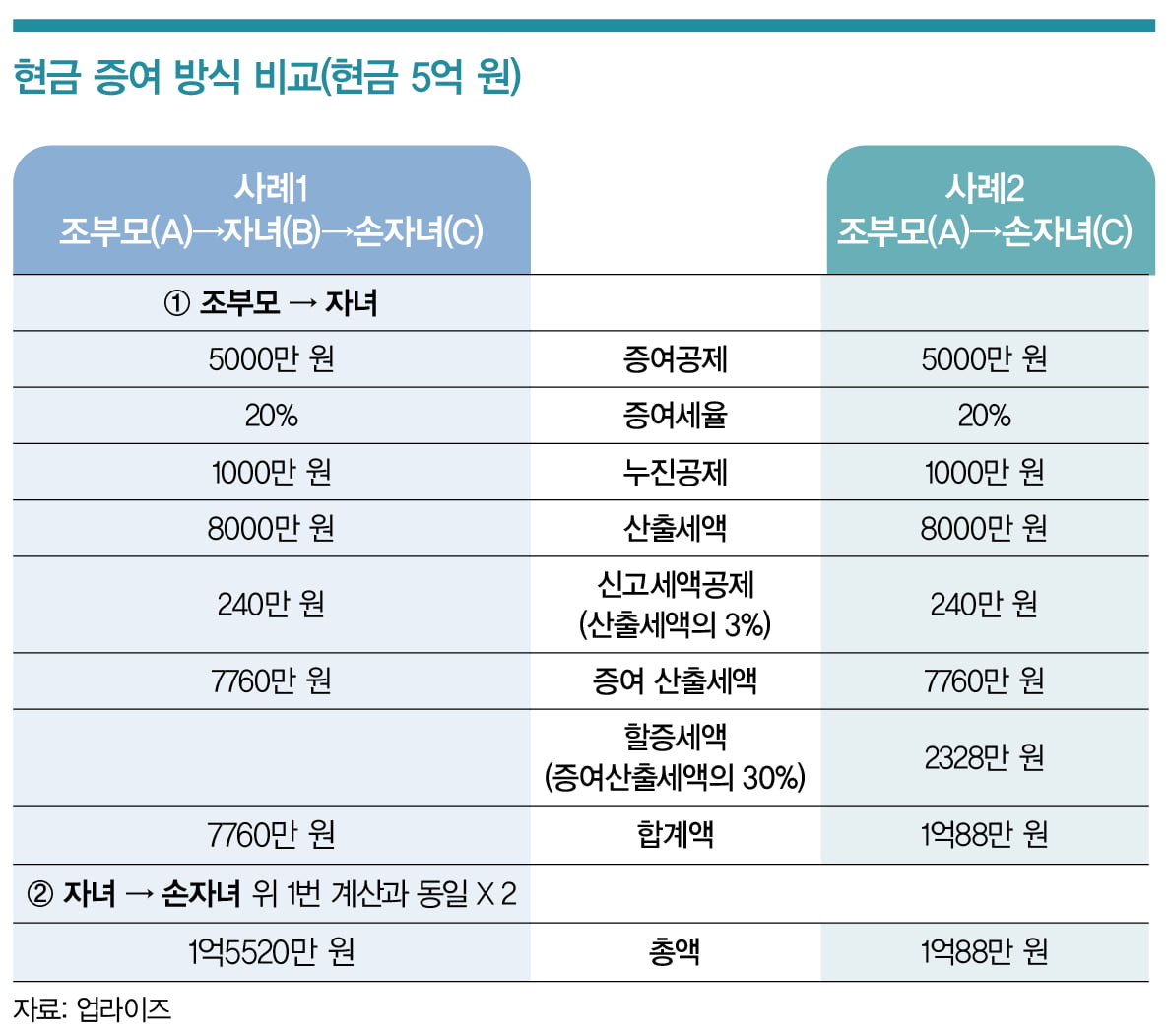 부자들의 ‘건너뛰기 증여’