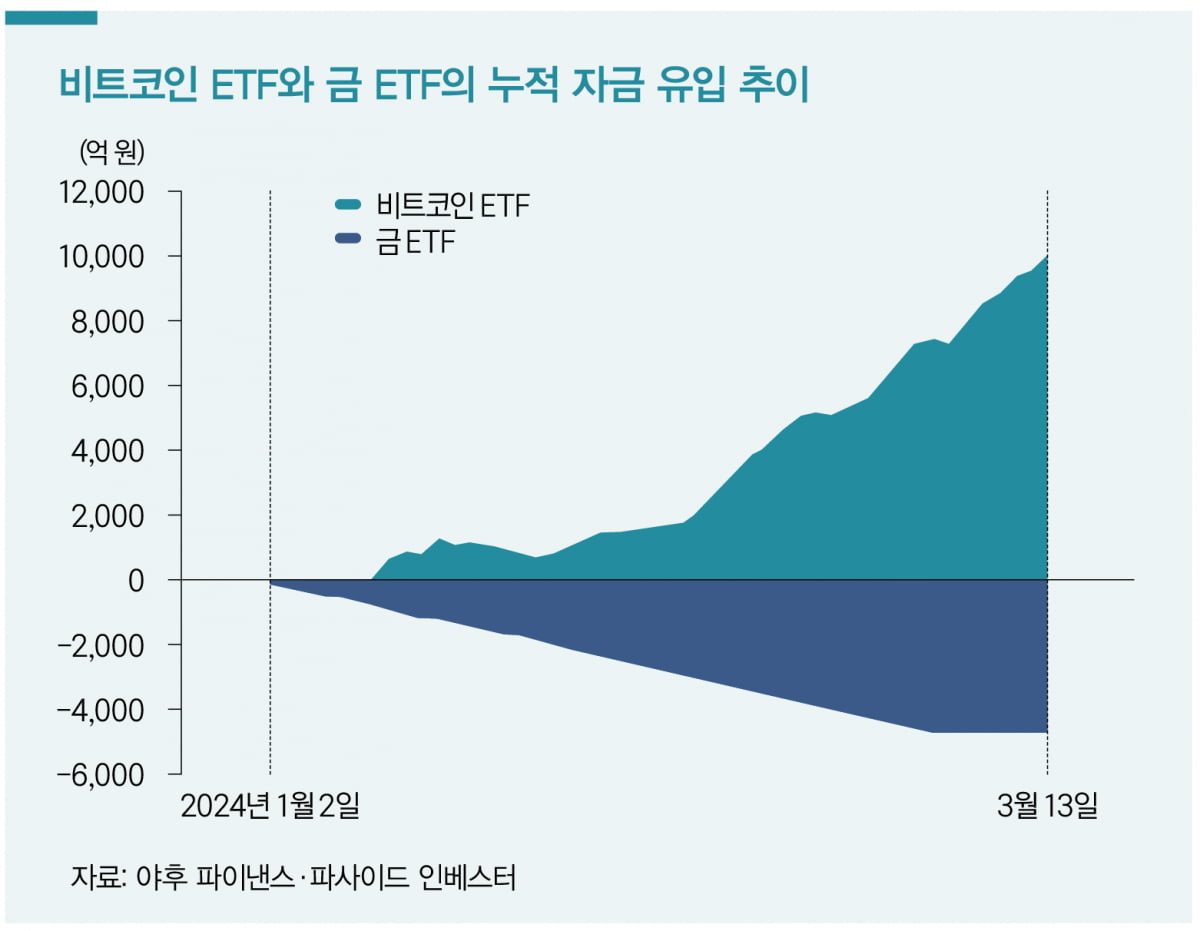 비트코인 현물 ETF 출시…‘디지털 골드’의 귀환