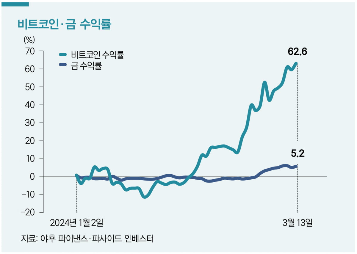 비트코인 현물 ETF 출시…‘디지털 골드’의 귀환