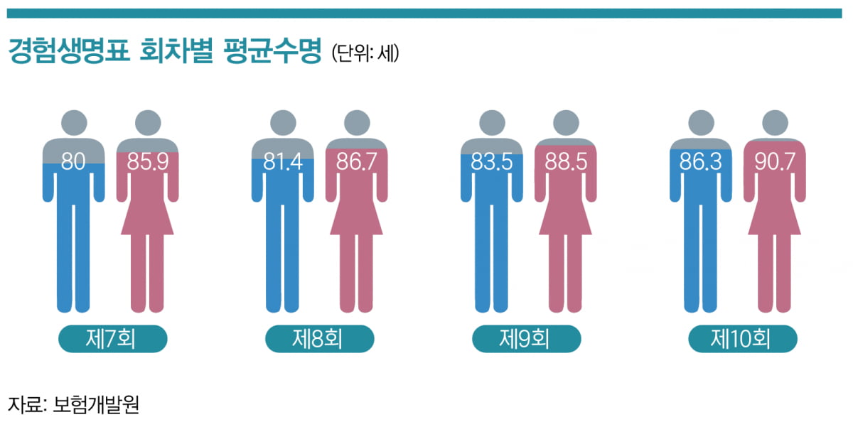 보험료 인상, 팩트 체크해보니