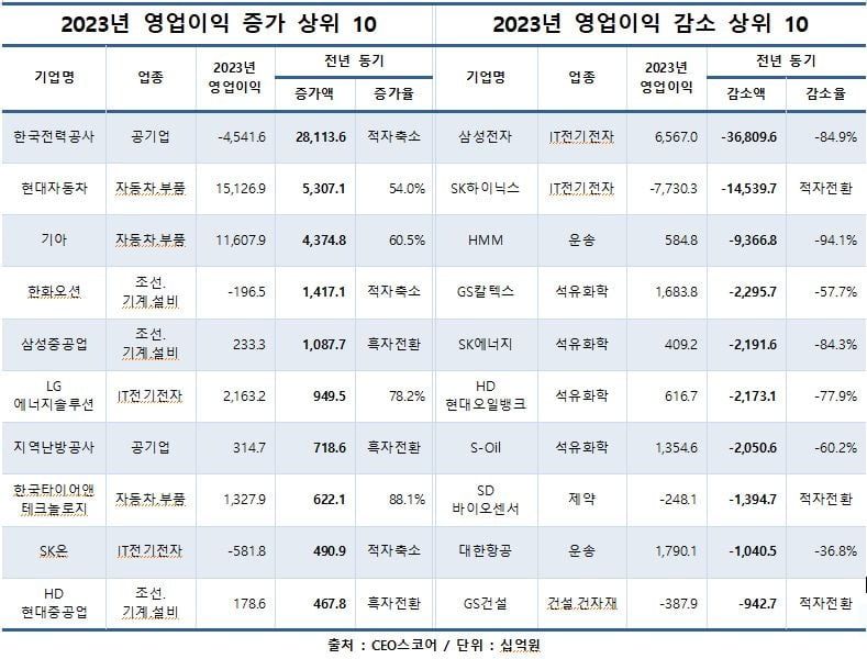 자료=CEO스코어