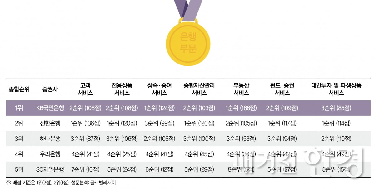 KB국민은행, PB 명가 부상…부동산 등 호평